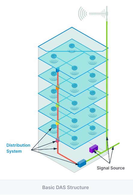 Distributed Antenna Systems